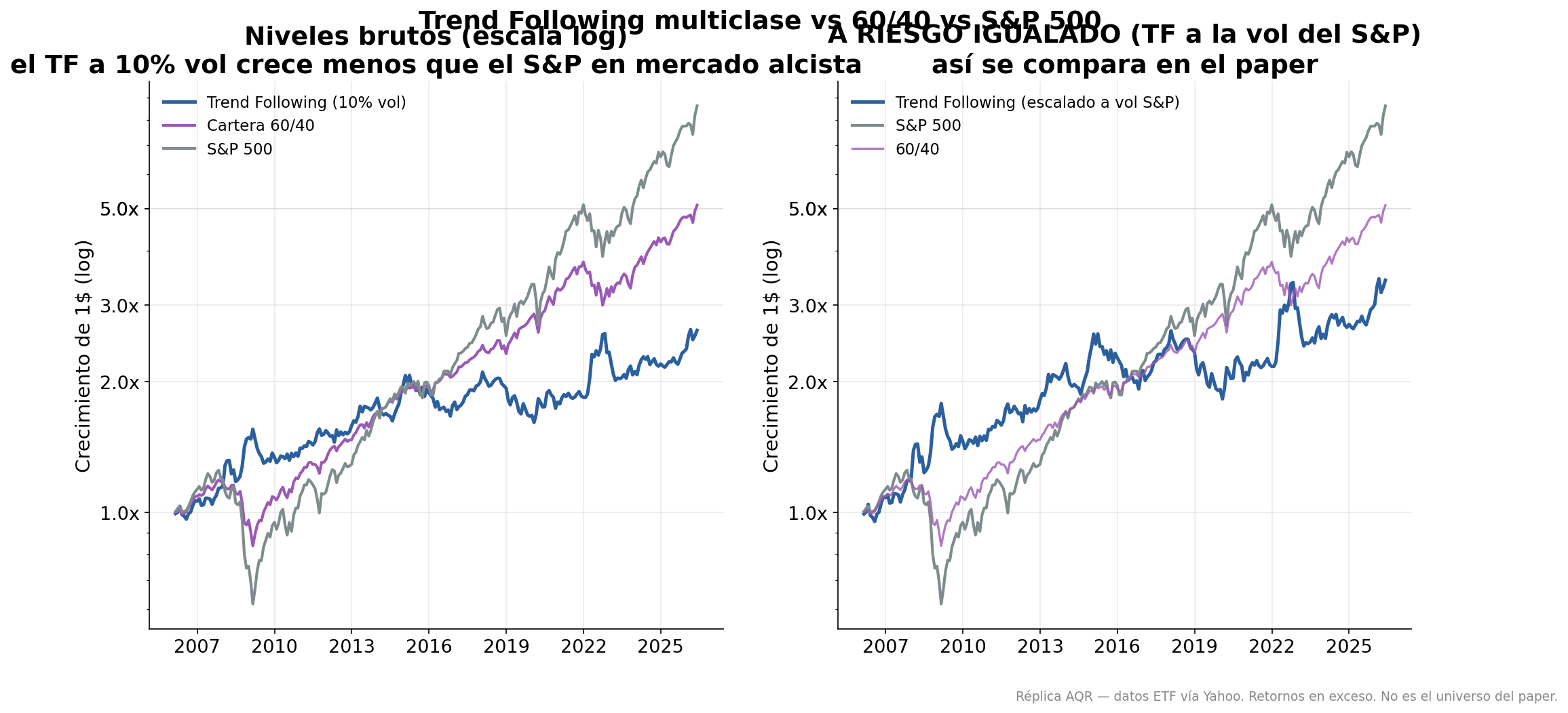 Curva de resultados de la réplica de trend following entre 2006 y 2026 frente al S&P 500 y a una cartera 60/40, con la estrategia subiendo en 2008 y 2022 mientras las otras dos caen