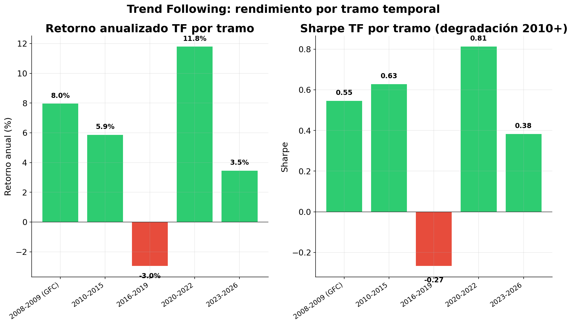 Rentabilidad y Sharpe del trend following por tramos entre 2006 y 2026: 2008-2009 +8,0%, 2010-2015 +5,9%, 2016-2019 -3,0% con Sharpe -0,27, 2020-2022 +11,8% y 2023-2026 +3,5%