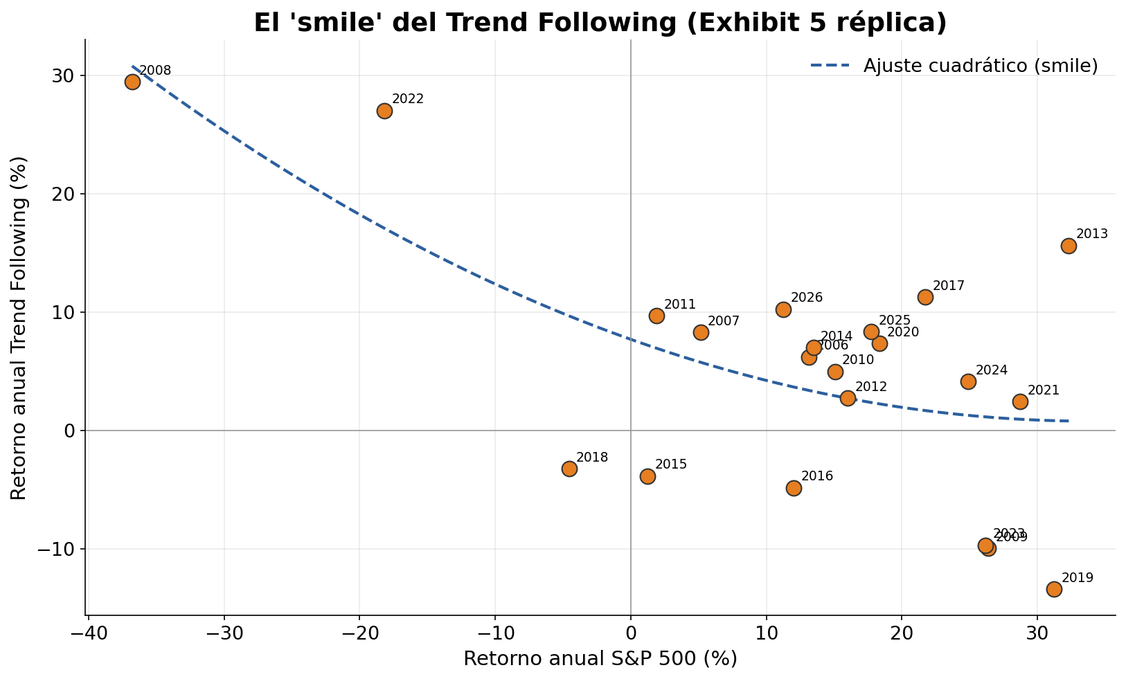 Gráfico de dispersión del retorno anual del trend following frente al del S&P 500 entre 2006 y 2026: la rama izquierda de la sonrisa se ve clara (2008 +29% y 2022 +27% con la bolsa cayendo) pero la rama derecha no aparece