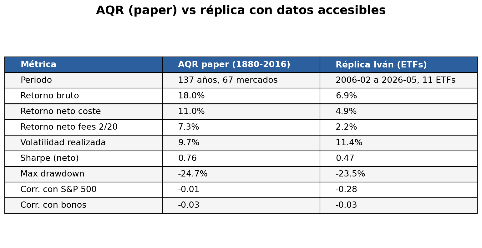 Comparativa entre el estudio de AQR (1880-2016, 67 mercados) y la réplica propia (2006-2026, 11 ETFs): retorno bruto 18,0% frente a 6,9%, Sharpe neto de coste 0,76 frente a 0,47 y drawdown máximo -24,7% frente a -23,5%