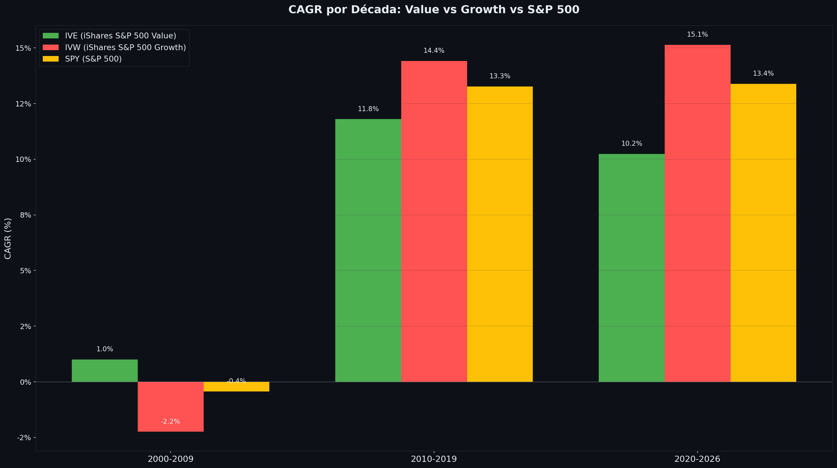CAGR por década de IVE, IVW y SPY: en 2000-2009 value hace +1,00 % y growth -2,24 %; en 2010-2019 growth 14,42 % contra 11,80 %; en 2020-2026 growth 15,14 % contra 10,24 %