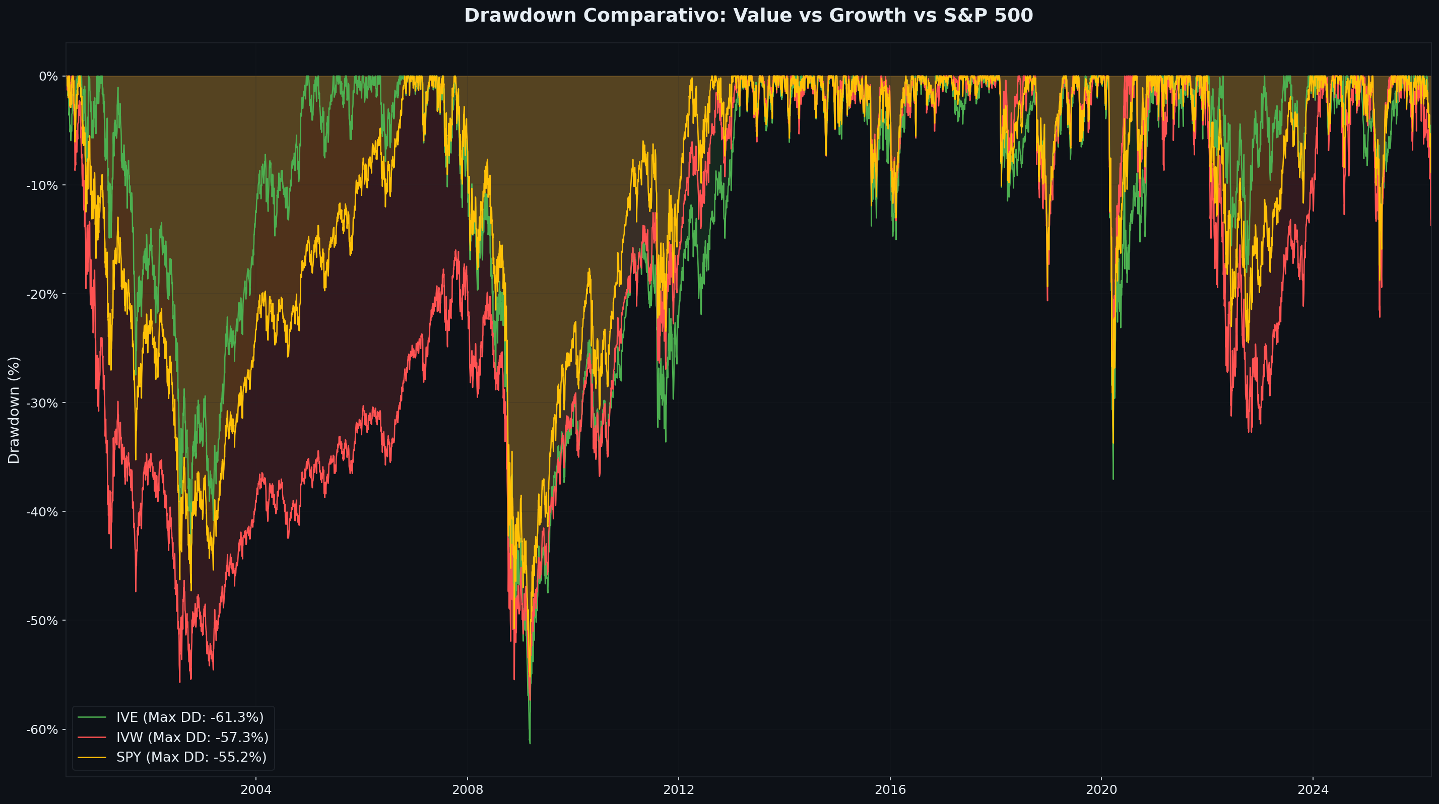 Drawdowns comparativos de IVE, IVW y SPY: value cae menos en el pinchazo puntocom y en 2022, y más en 2008, con un máximo drawdown del 61,32 %