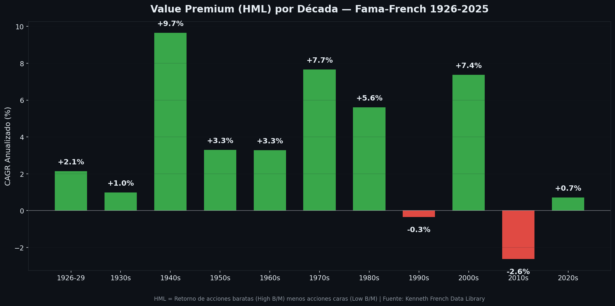 Prima de value (HML) por décadas entre 1926 y 2025: máximo del +9,7 % en los años cuarenta y +7,7 % en los setenta; solo dos décadas negativas, los noventa (-0,3 %) y los 2010 (-2,6 %)