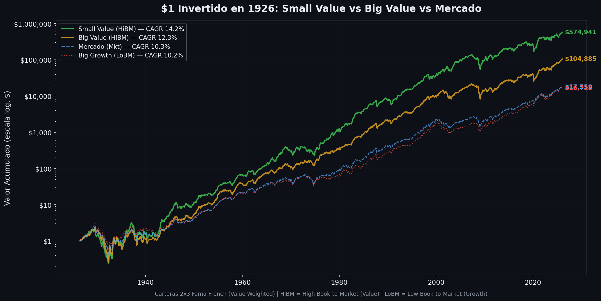 Un dólar invertido en 1926 en escala logarítmica: Small Value llega a 574.941 dólares, Big Value a 104.885, el mercado a 17.559 y Big Growth a 16.718