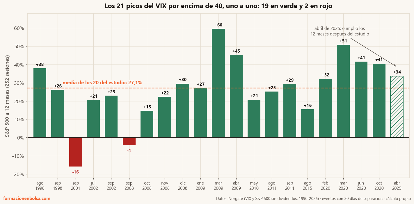 Rentabilidad del S&P 500 a 12 meses tras cada uno de los 21 picos del VIX por encima de 40 desde 1990: 19 positivos y 2 negativos, septiembre de 2001 y septiembre de 2008