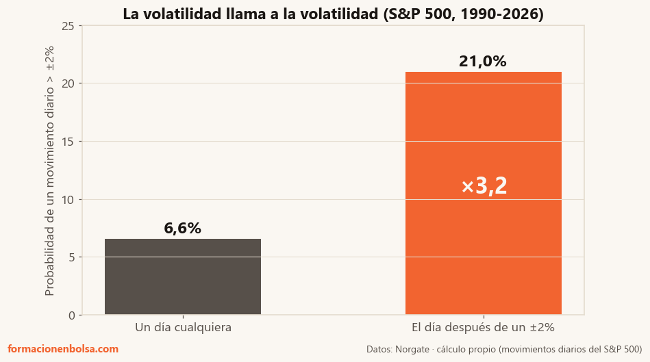 Probabilidad de un movimiento diario superior al 2% en el S&P 500: 6,6% un día cualquiera frente a 21% el día después de otro movimiento del 2%, es decir, 3,2 veces más