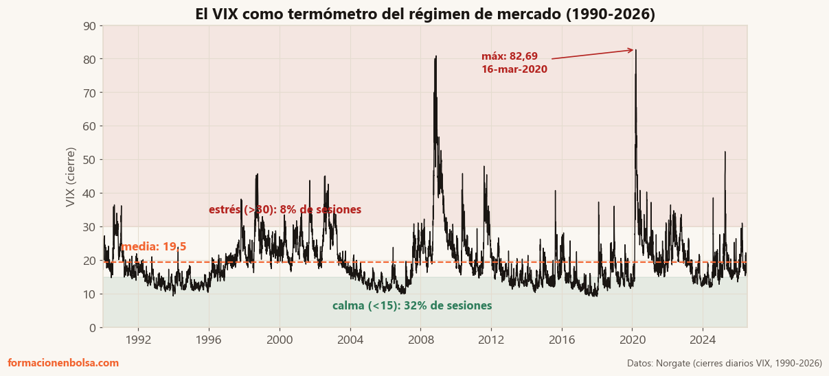 El VIX desde 1990 con sus dos regímenes: por debajo de 15 el mercado está en calma (32% de las sesiones) y por encima de 30 en estrés (8%); la media histórica es 19,5 y el máximo de cierre fue 82,69 en marzo de 2020