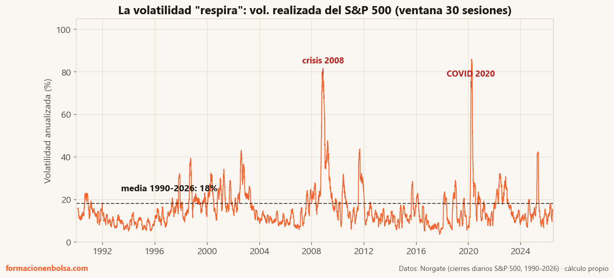 Volatilidad realizada a 30 sesiones del S&P 500 desde 1990: oscila alrededor de su media del 18% anual, con picos por encima del 80% en la crisis de 2008 y el COVID de 2020