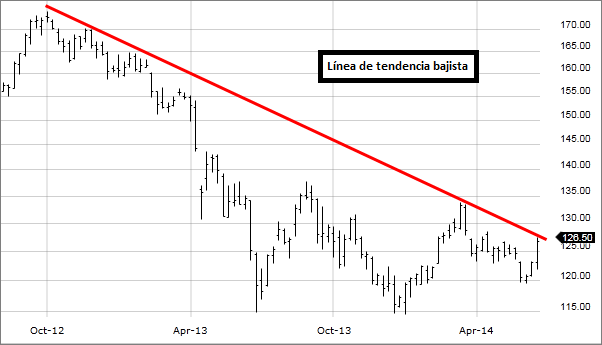 Imagen: Línea de tendencia bajista dibujada en el gráfico.