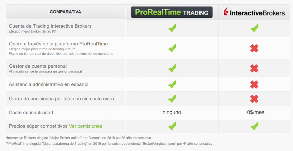 comparativa interactive brokers y prorealtime con descripciones 