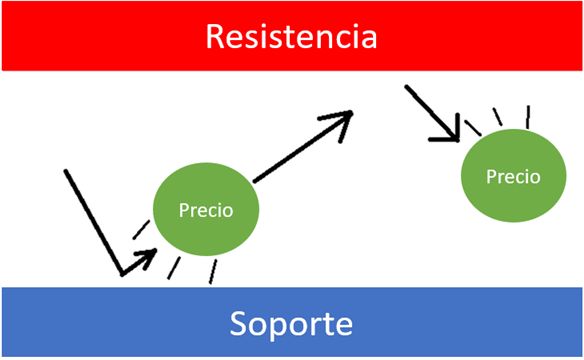 Imagen: Gráfico de acciones que muestra el área de resistencia convirtiéndose en un área de soporte.