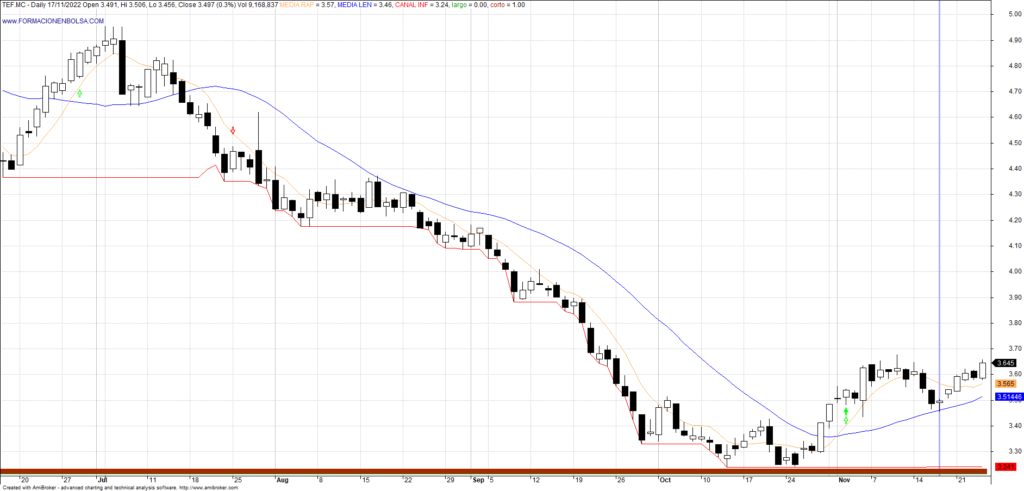 sistema trading medias con rotura de canal inferior. ejemplo cortos