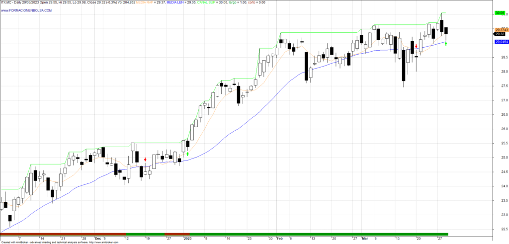 sistema trading medias con rotura de canal superior. ejemplo largos