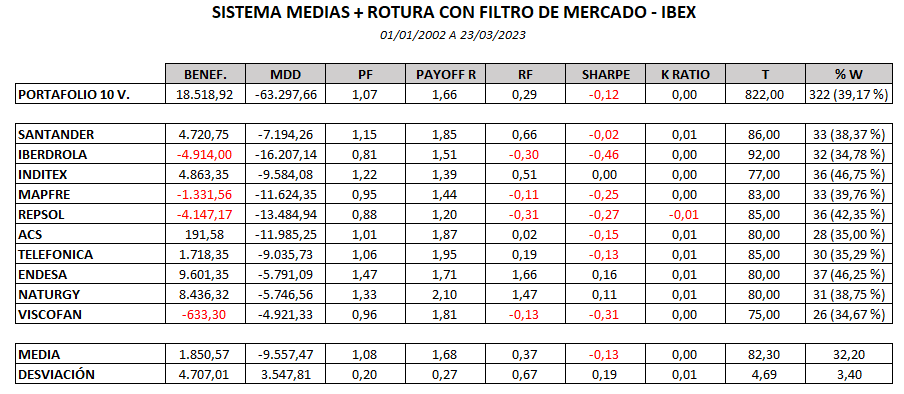 resultado sistema trading medias con rotura canal IBEX con filtro