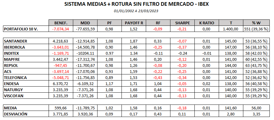 resultado sistema trading medias con rotura canal IBEX sin filtro