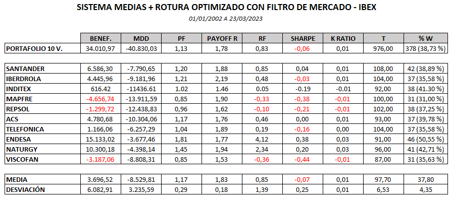 resultado optimizado sistema trading medias con rotura canal IBEX con filtro