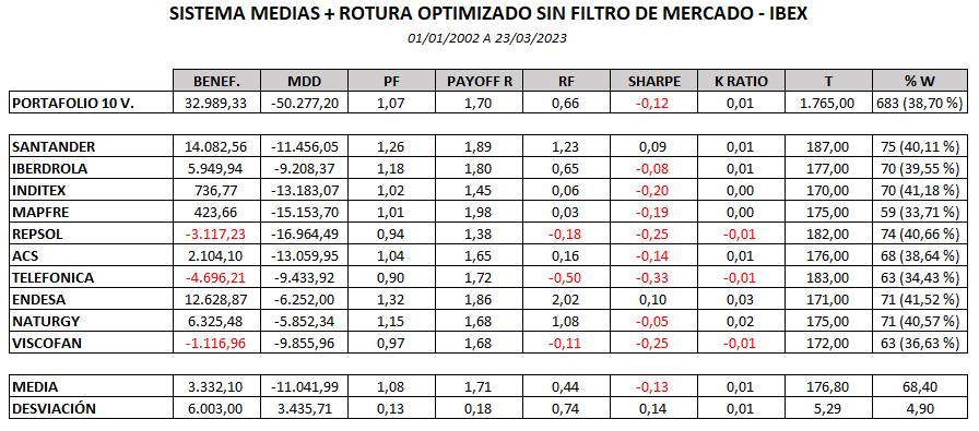 resultado optimizado sistema trading medias con rotura canal IBEX sin filtro