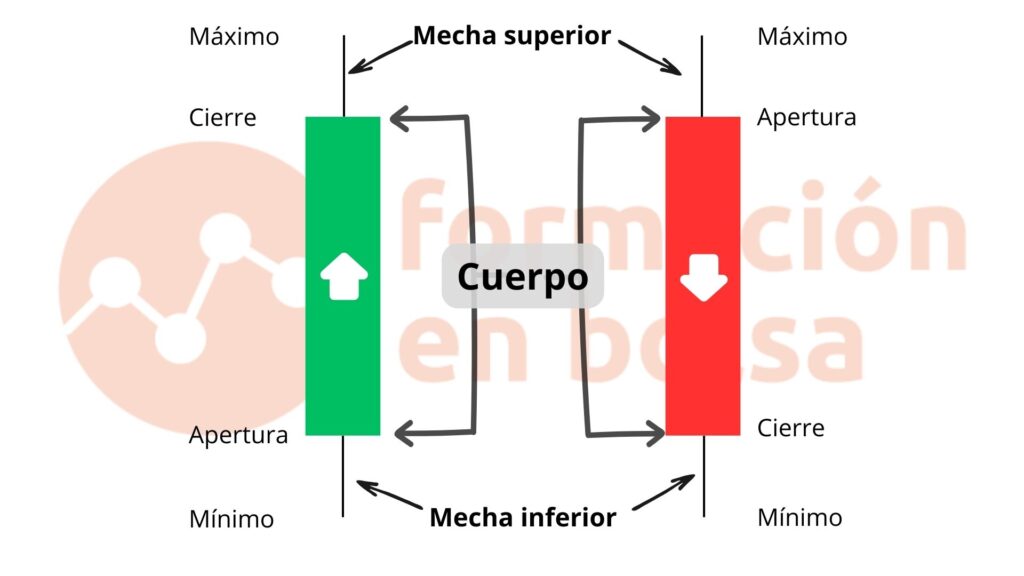 componentes velas japonesas
