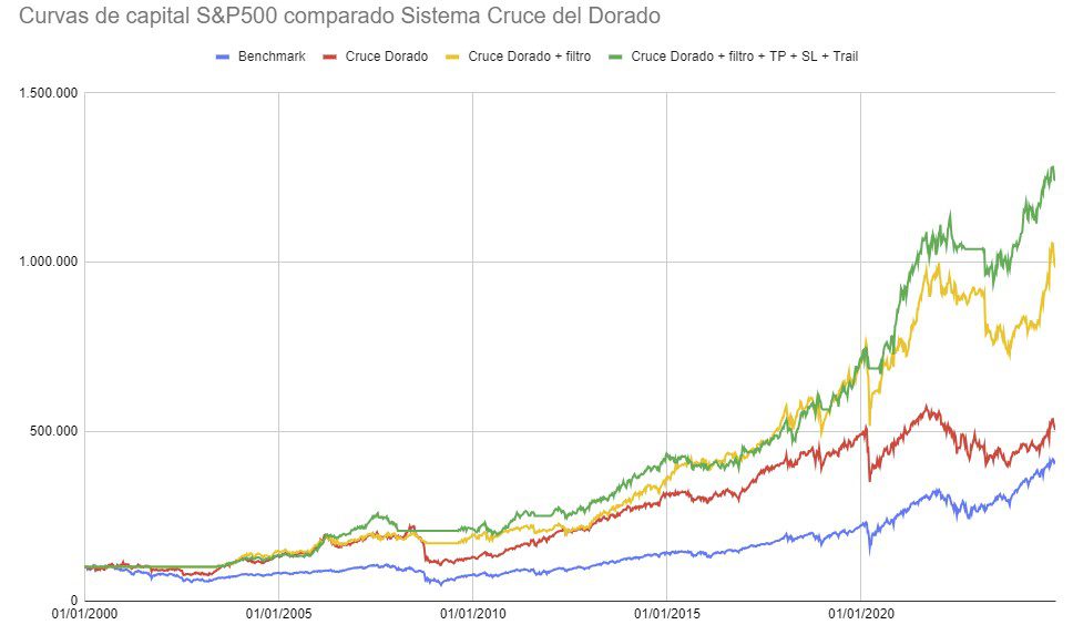 comparativa curvas capital cruce del dorado