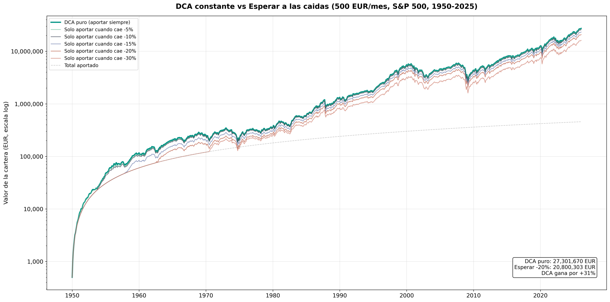 Comparativa entre aportaciones periodicas constantes y esperar caidas del mercado a distintos umbrales