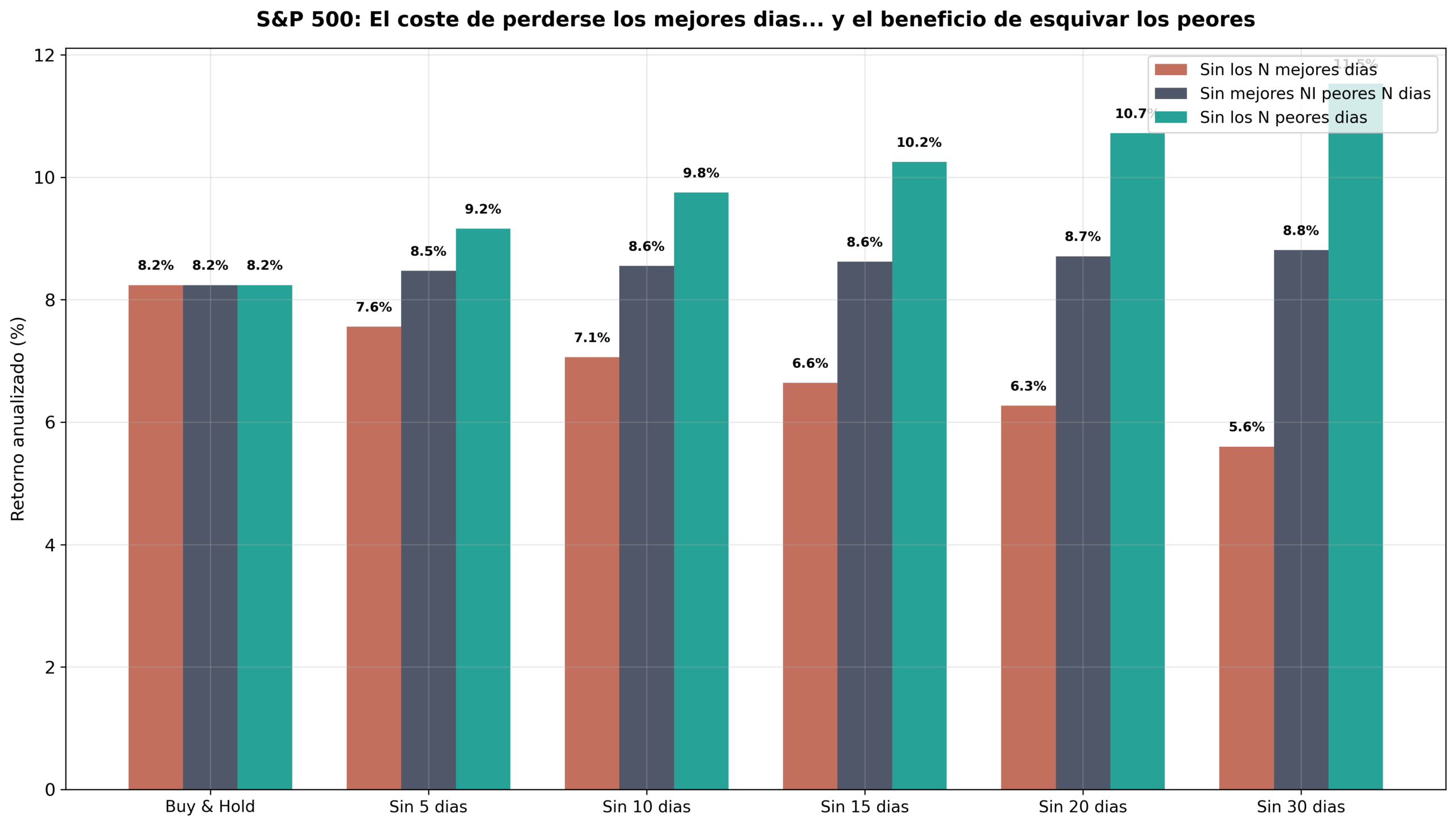 Impacto en la rentabilidad del S&P 500 al perderse los mejores dias entre 1950 y 2025