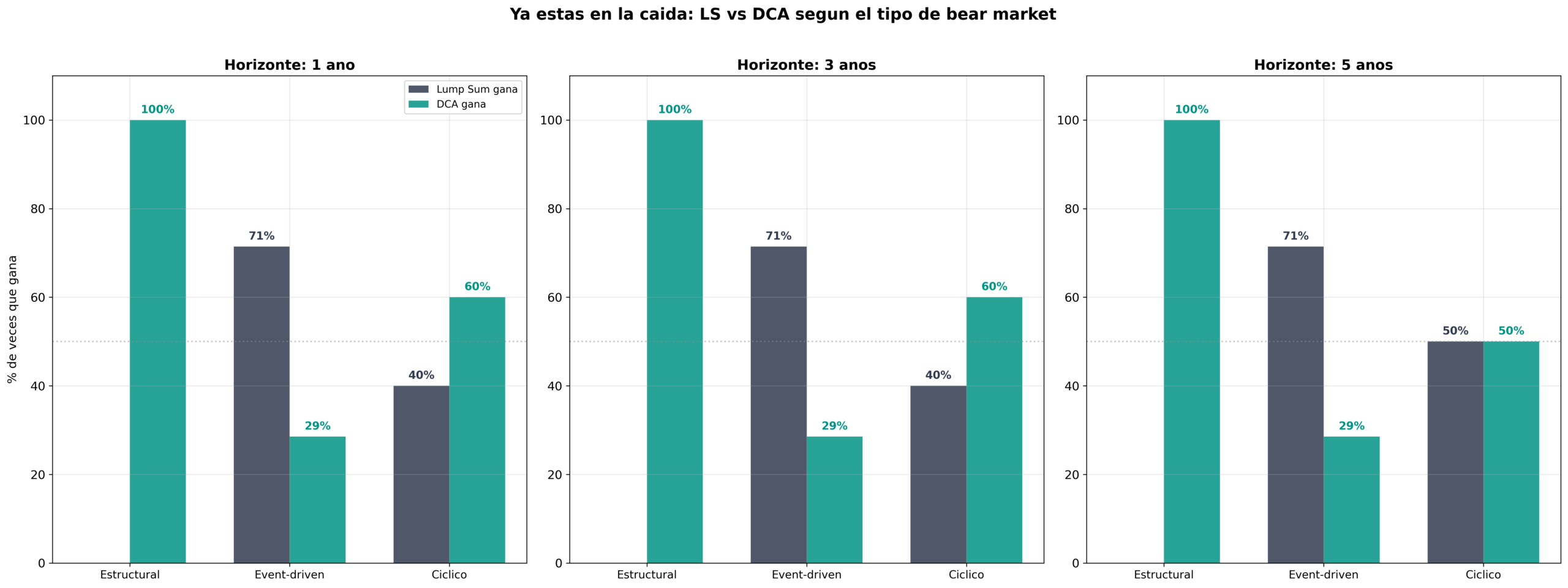 Comparativa de aportaciones periodicas vs invertir todo de golpe segun el tipo de mercado bajista