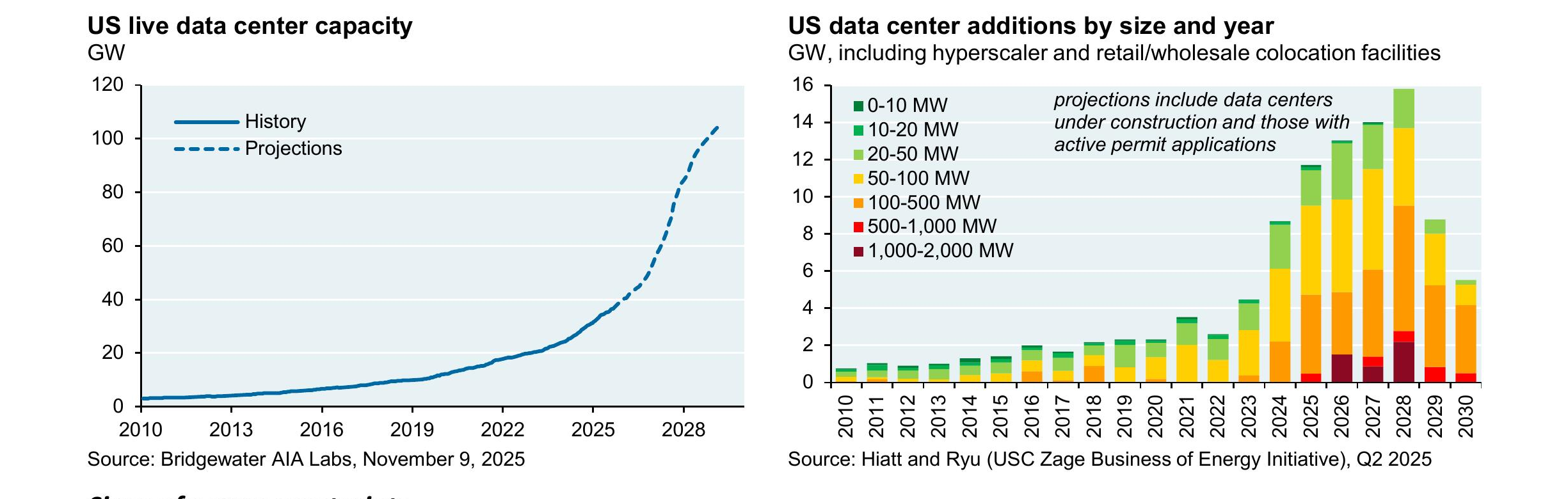 Gráficos de capacidad de datacenters en EE.UU. y proyección de consumo energético de la IA hasta 2030