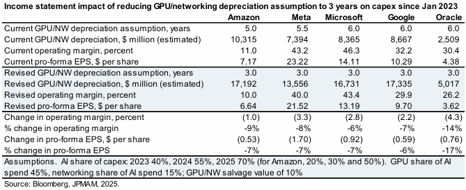 Tabla del impacto en beneficios por acción de reducir la depreciación de GPUs de 5-6 años a 3 años para Amazon, Meta, Microsoft, Google y Oracle