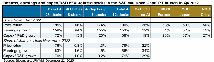 Tabla de retornos, beneficios y capex de las 42 empresas de IA del S&P 500 frente al resto del mercado desde 2022