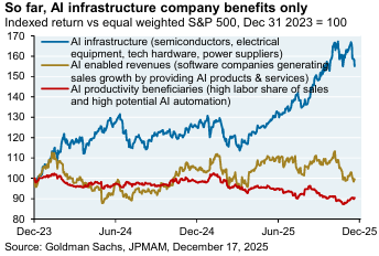 Gráfico comparando retornos de empresas de infraestructura IA frente a empresas beneficiarias de IA y productividad