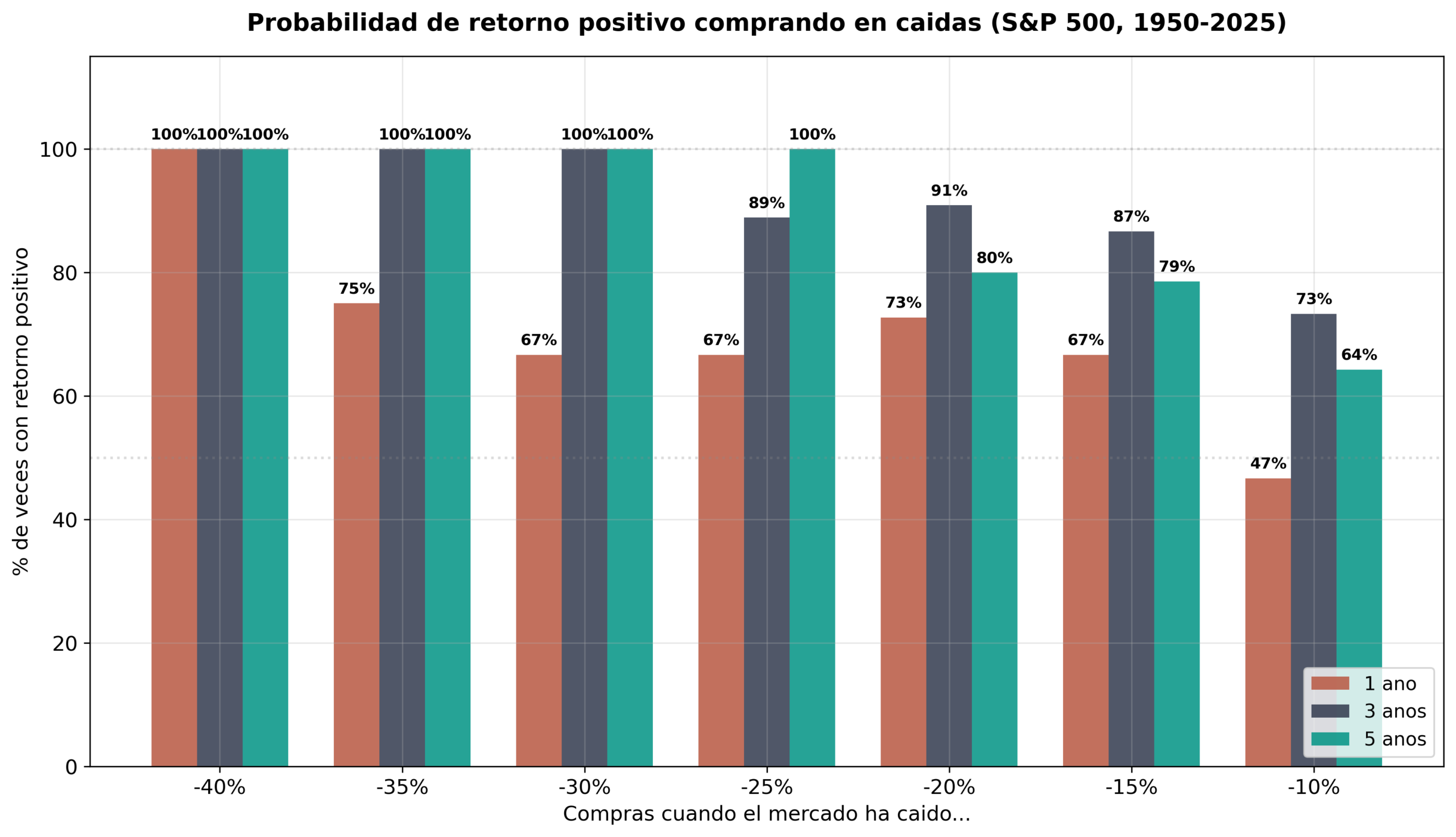 Probabilidad de retorno positivo en el S&P 500 segun el nivel de caida a distintos horizontes