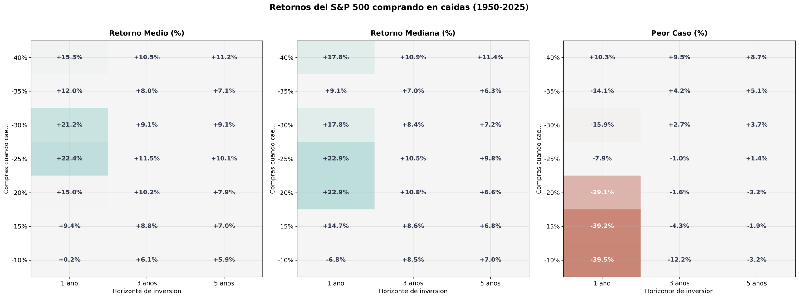 Retornos del S&P 500 segun el nivel de caida al que se compra, a 1, 3 y 5 anos