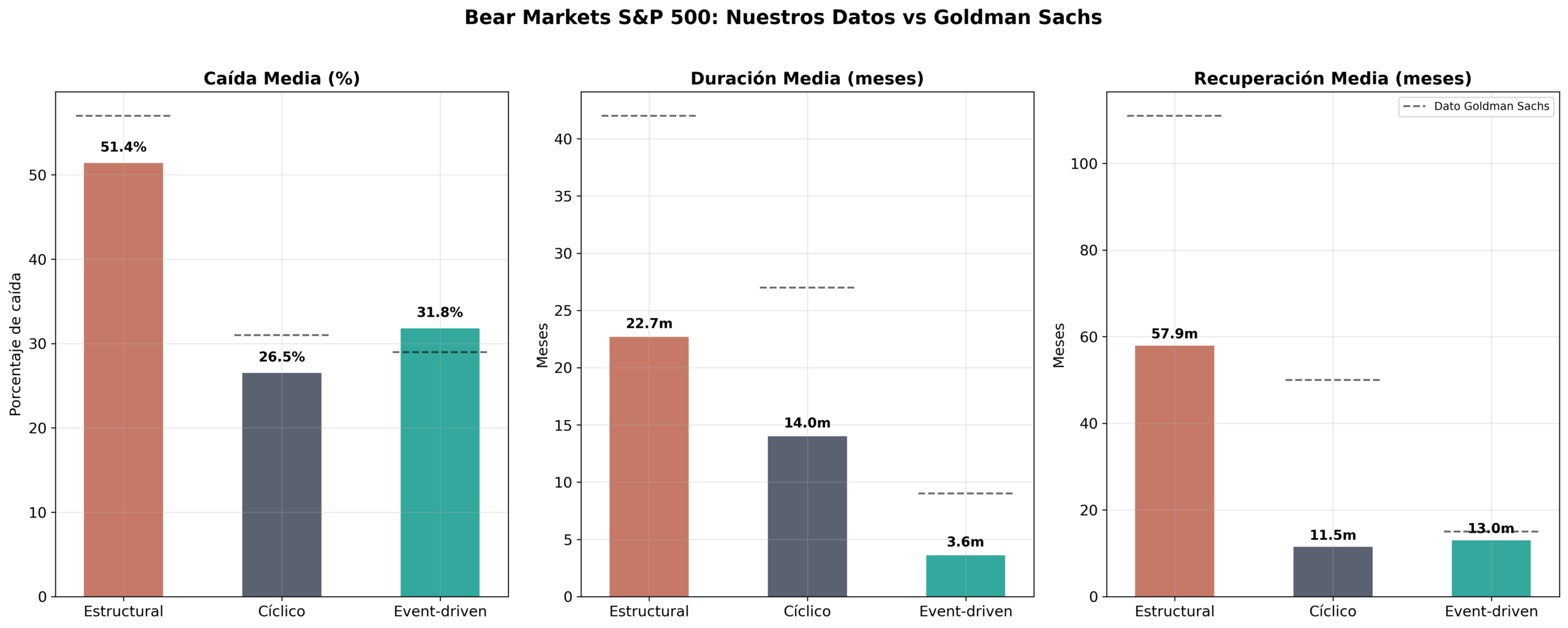 Comparativa de los 3 tipos de bear market en el S&P 500: estructural, ciclico y event-driven
