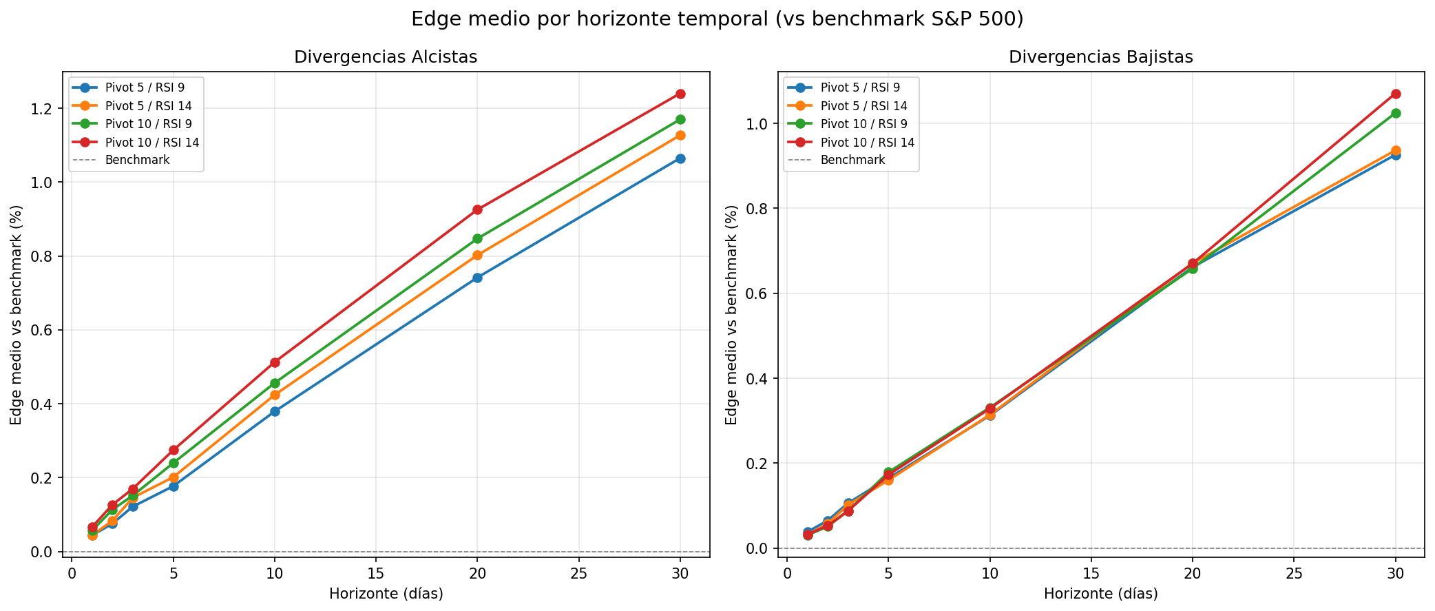 Gráfico: edge de divergencias RSI alcistas crece con el horizonte temporal (1-30 días)
