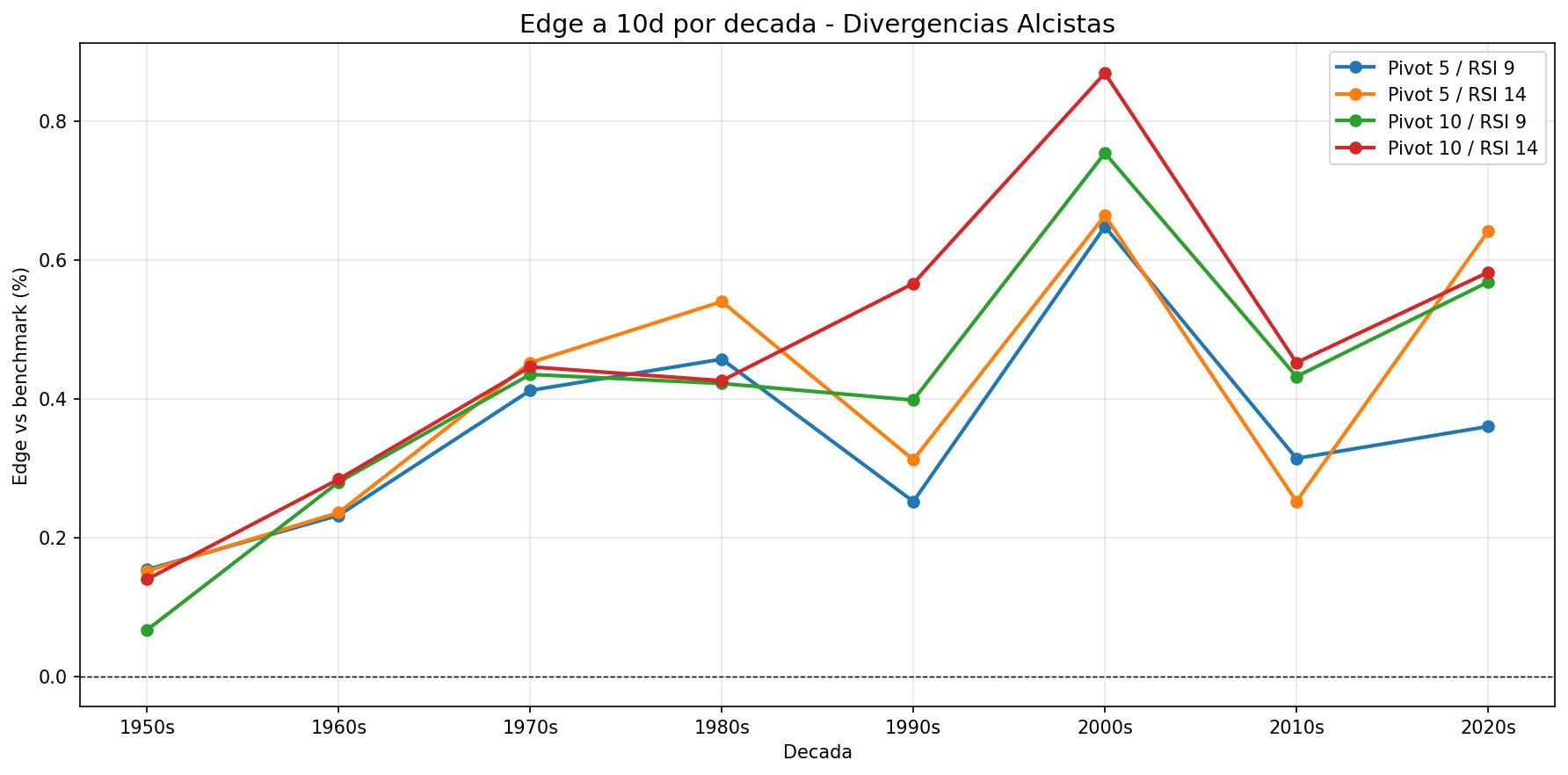 Edge estadístico de divergencias RSI por décadas desde 1950