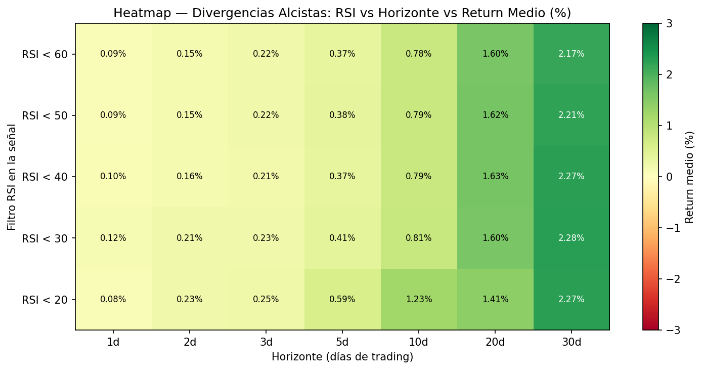 Heatmap: edge de divergencias alcistas por nivel de RSI