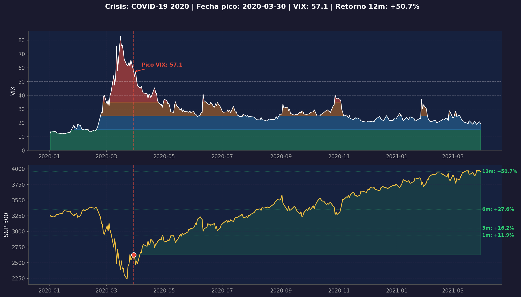 VIX durante el crash del COVID en marzo 2020 y recuperación del S&P 500 en los 12 meses siguientes