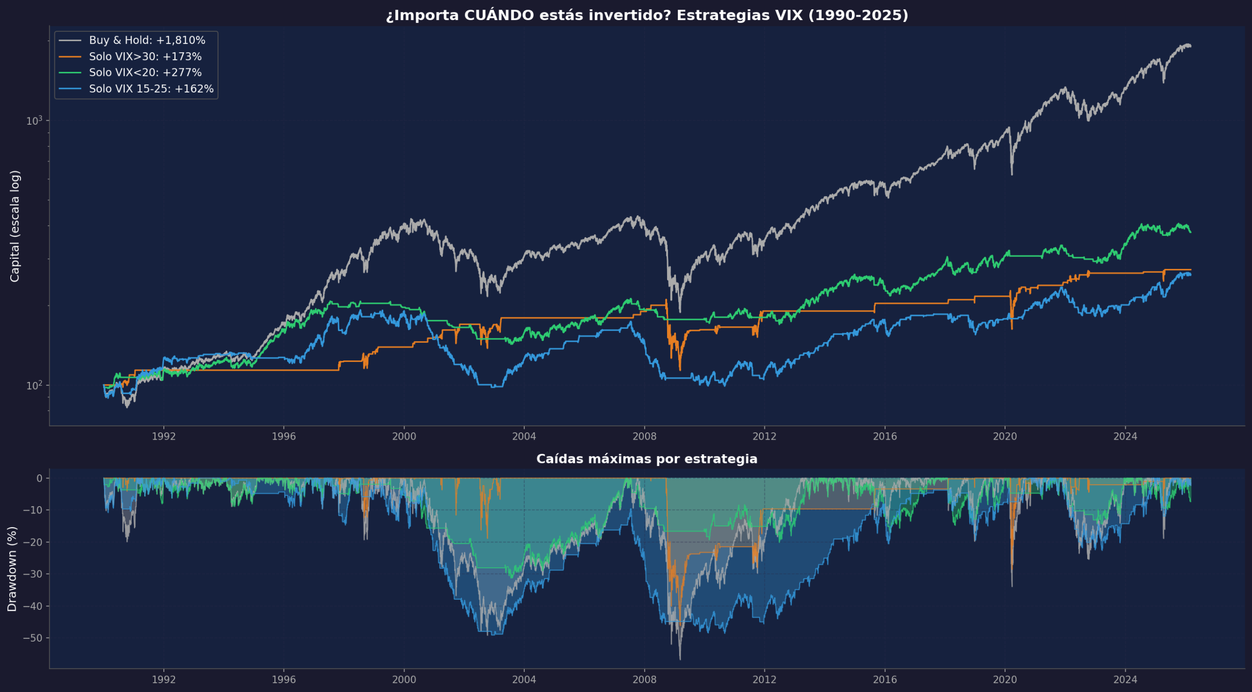 Comparativa de 4 estrategias basadas en el VIX frente al Buy and Hold en 35 años
