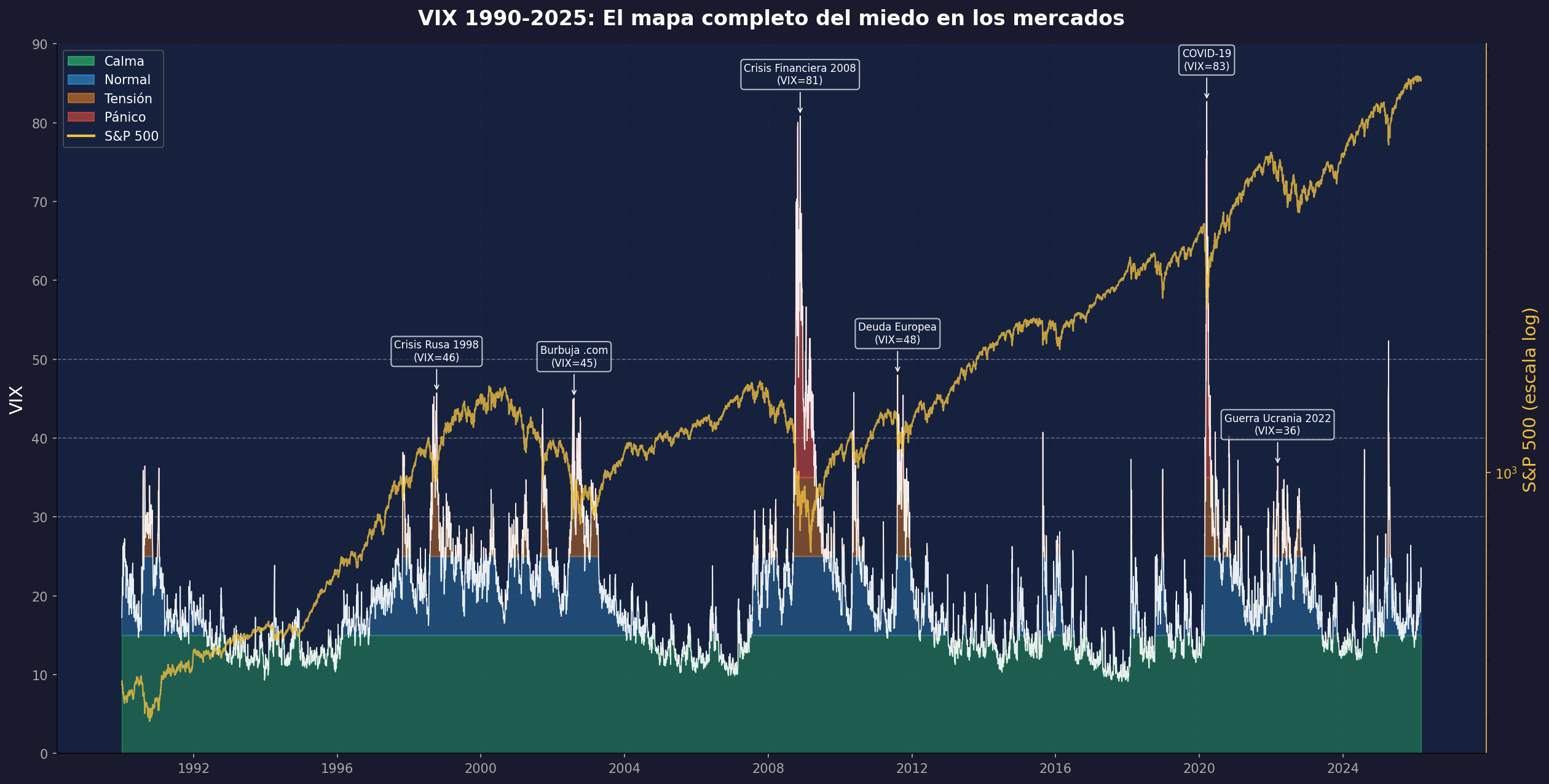 Gráfico histórico del VIX y el S&P 500 desde 1990 hasta 2025 con los 4 regímenes de volatilidad