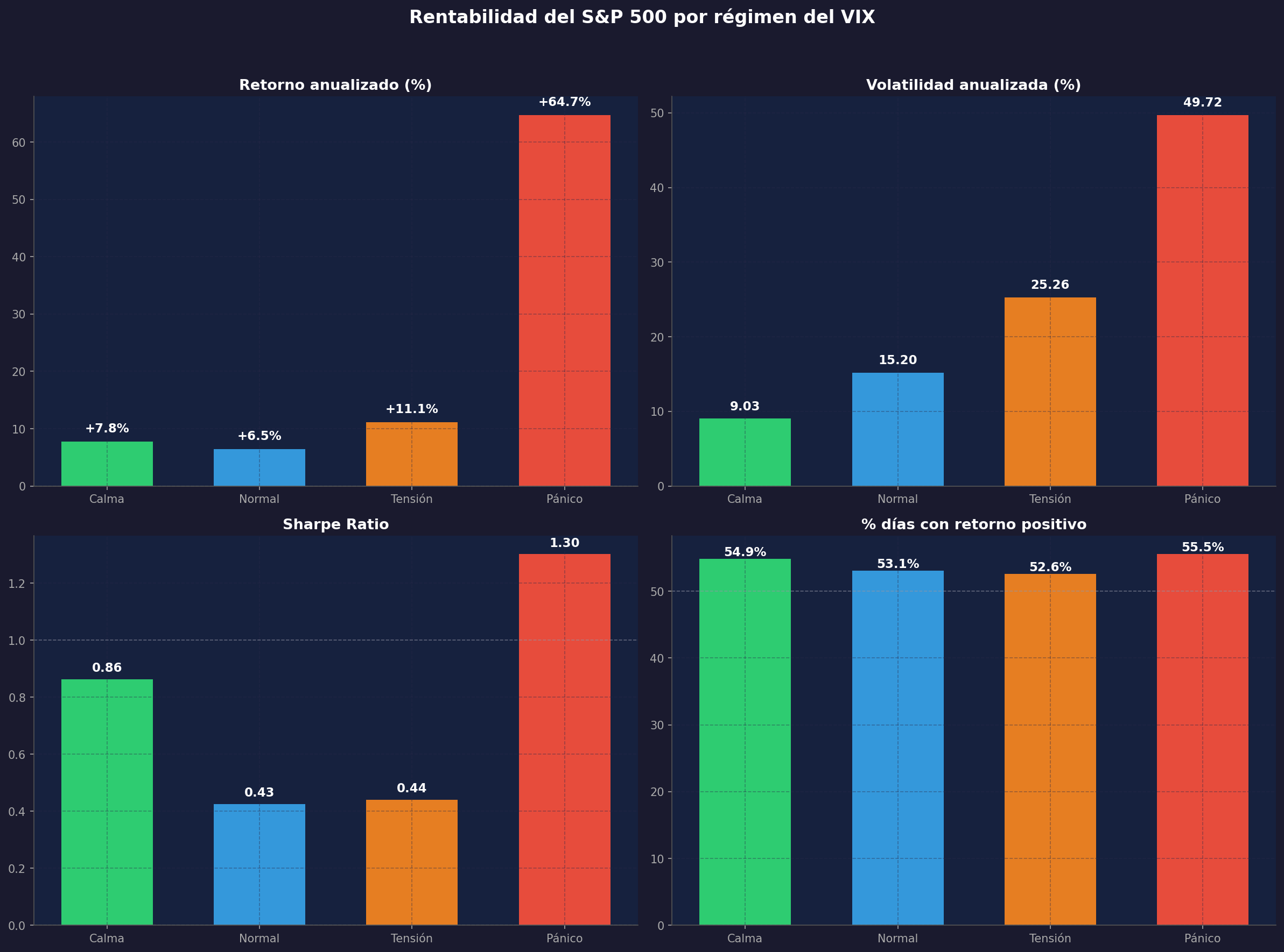 Rentabilidad del S&P 500 en cada régimen del VIX: calma, normal, tensión y pánico