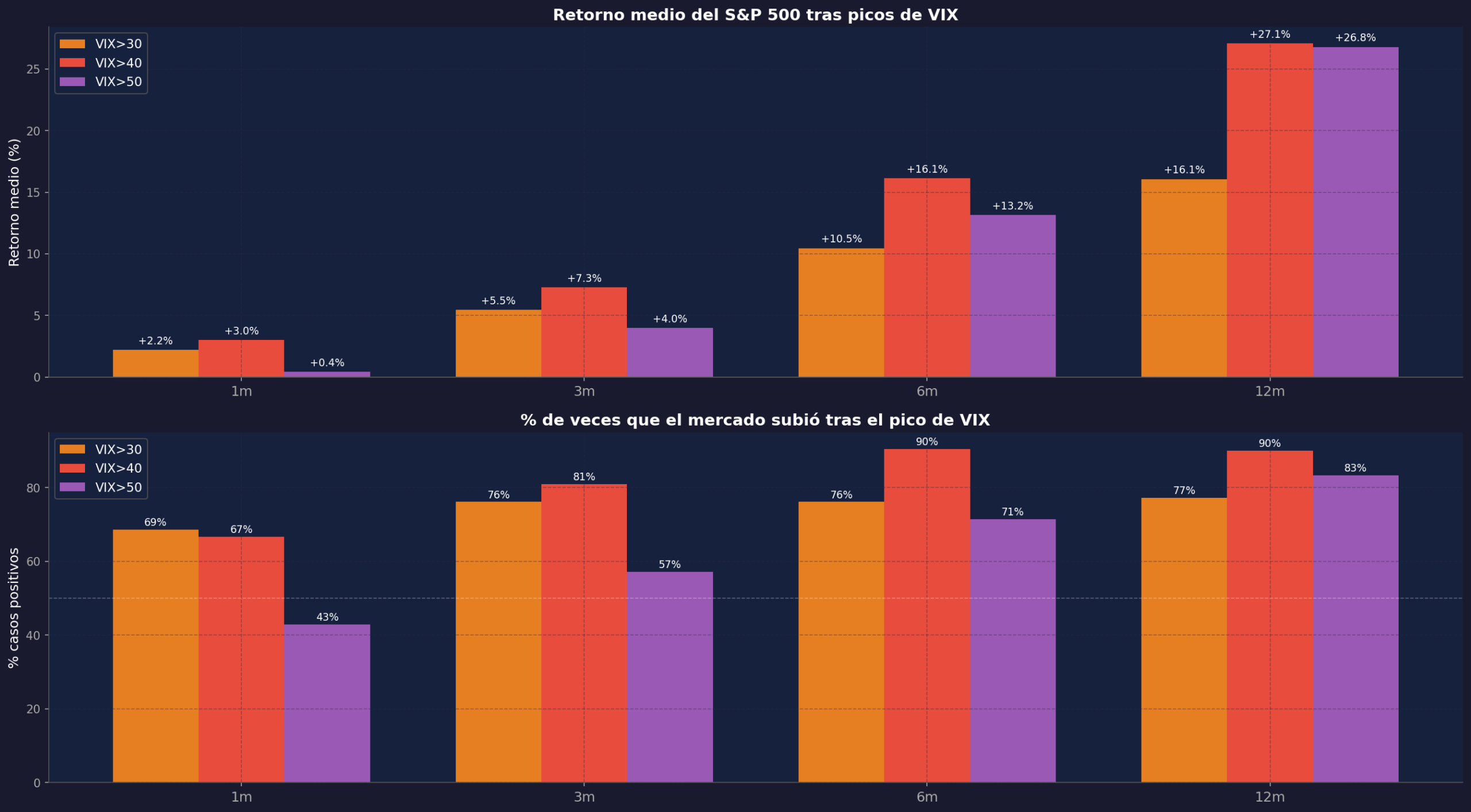Retornos medios del S&P 500 a 1, 3, 6 y 12 meses tras picos del VIX por encima de 30, 40 y 50